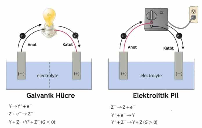 Galvanik Hücre Pil Potansiyeli