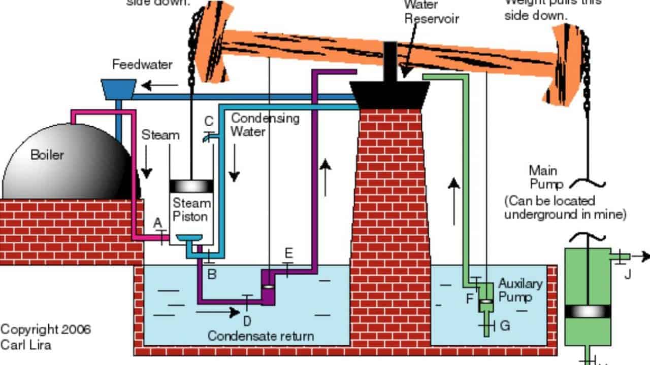 Newcomen Buhar Makinesi - Mühendis Beyinler