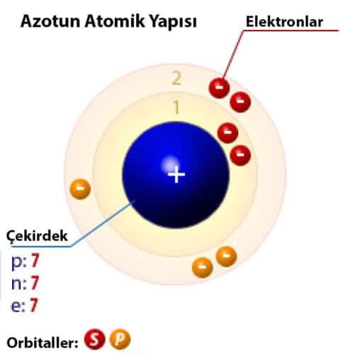 azotun atomik yapısı