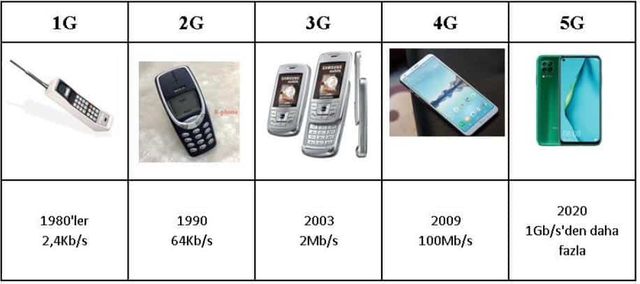 mobil i̇letişim teknolojileri