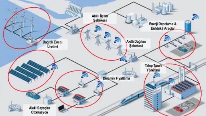 Enerji Sektöründe IoT