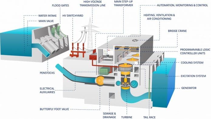 Hidroelektrik Santrali Nedir