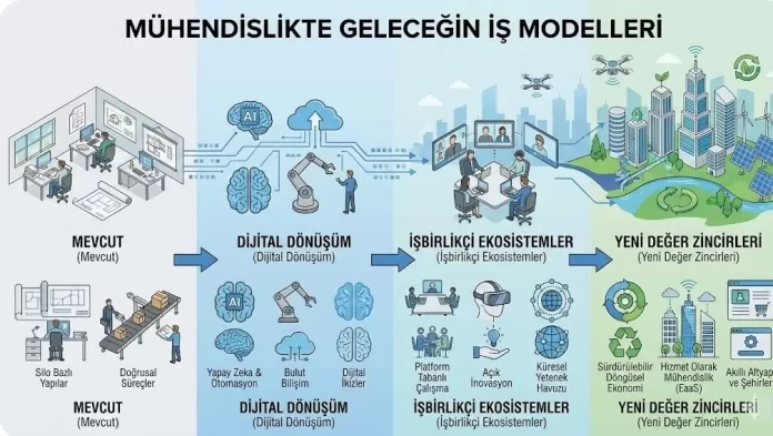 Mühendislikte Geleceğin İş Modelleri
